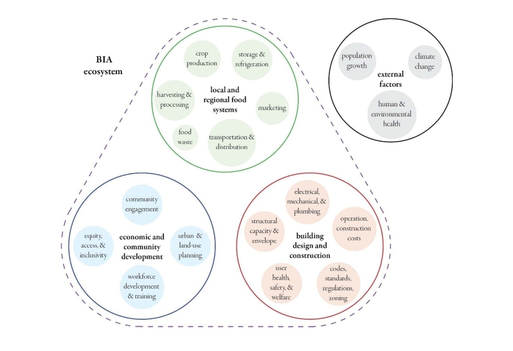 BIA Ecosystem BIA ecosystem illustrated with three circles joined together titled local and regional food systems, economic and community development, and building design and construction. A fourth circle called external factors sits outside.